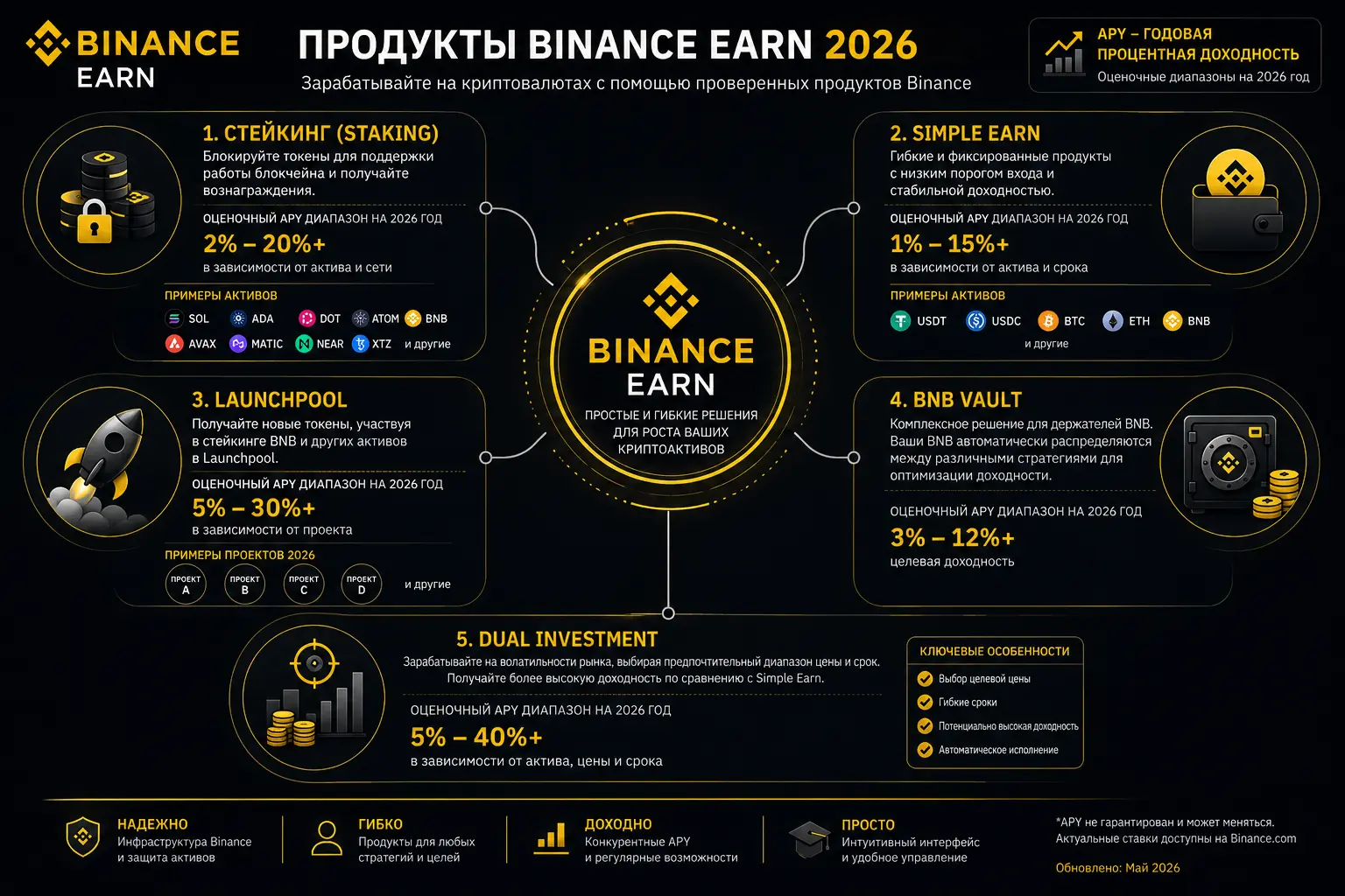 Карта продуктов Binance Earn для заработка на крипте