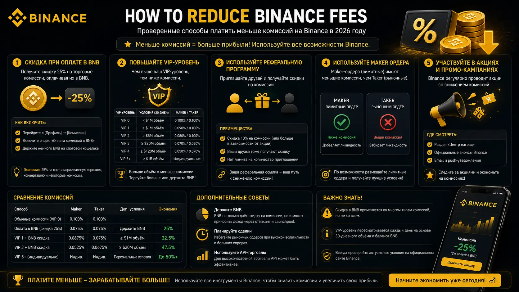 Способы снижения комиссий на Binance