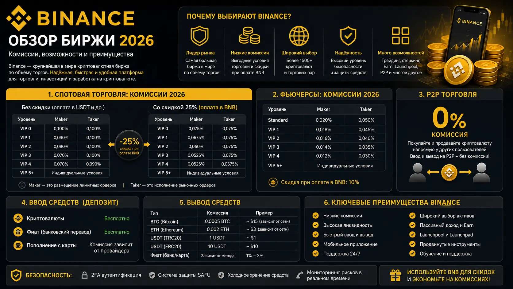 Ключевые показатели Binance в 2026 году