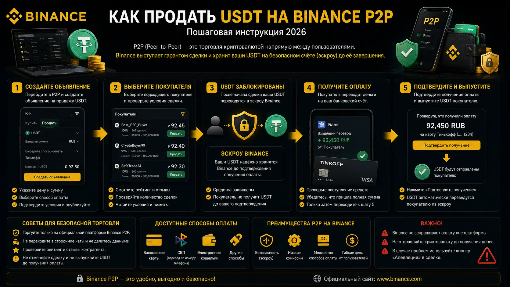 Инфографика продажи USDT через P2P на Binance