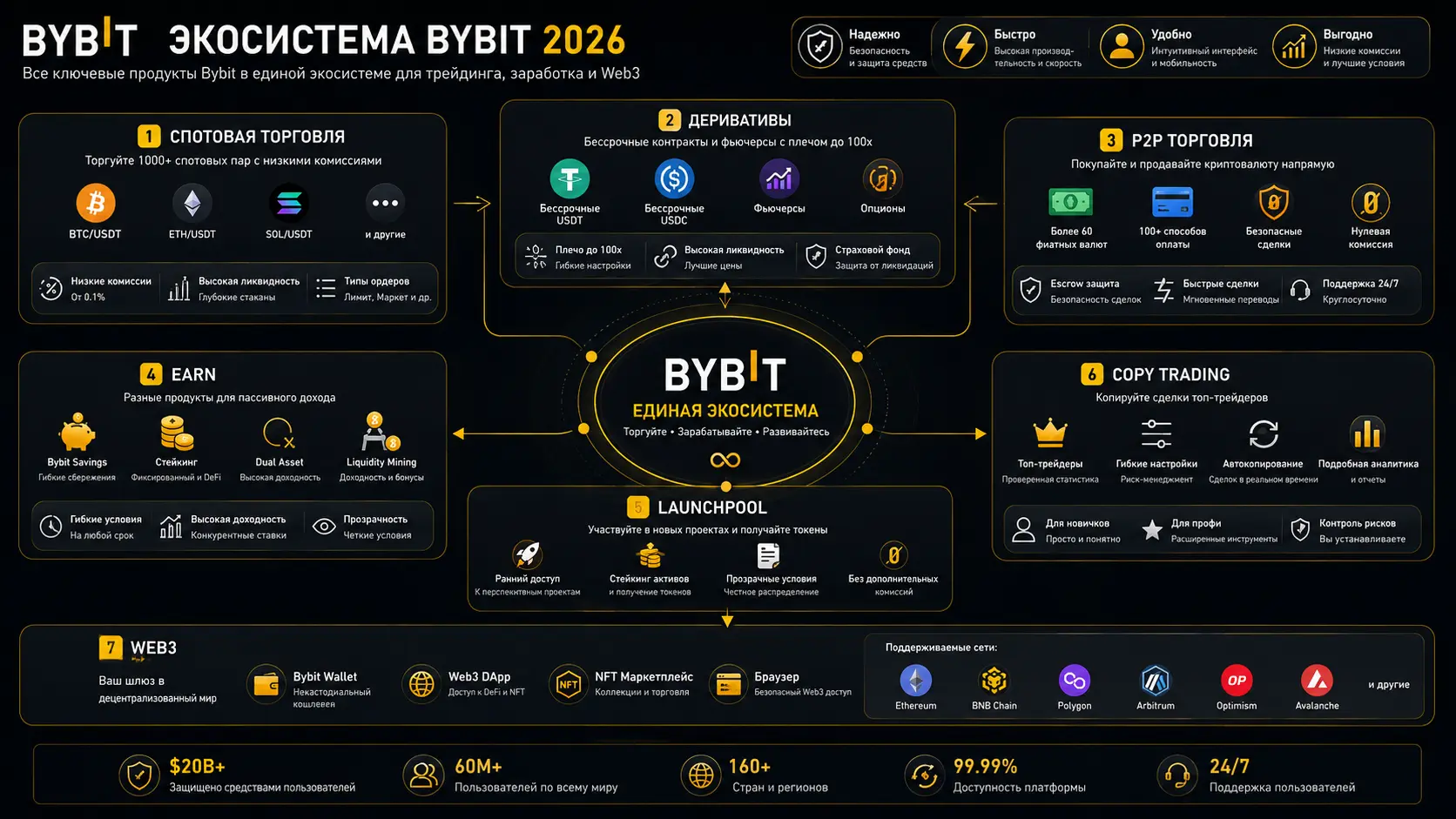 Обзор экосистемы Bybit в 2026 году