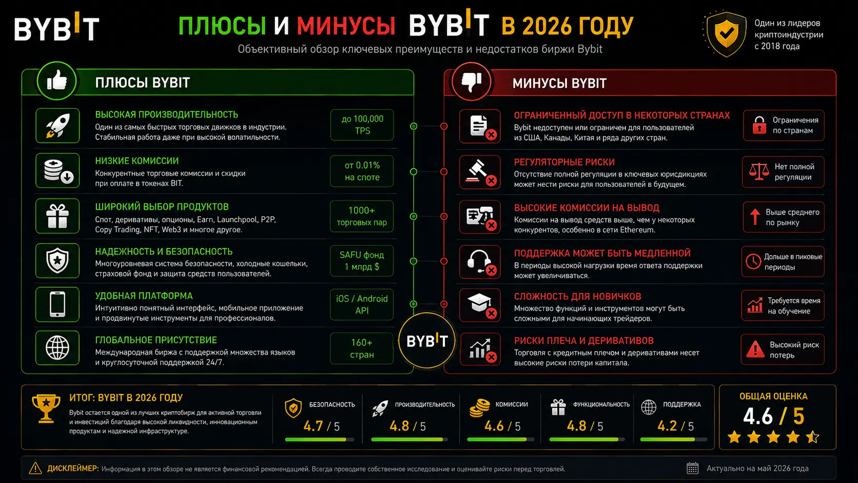 Плюсы и минусы биржи Bybit в 2026 году