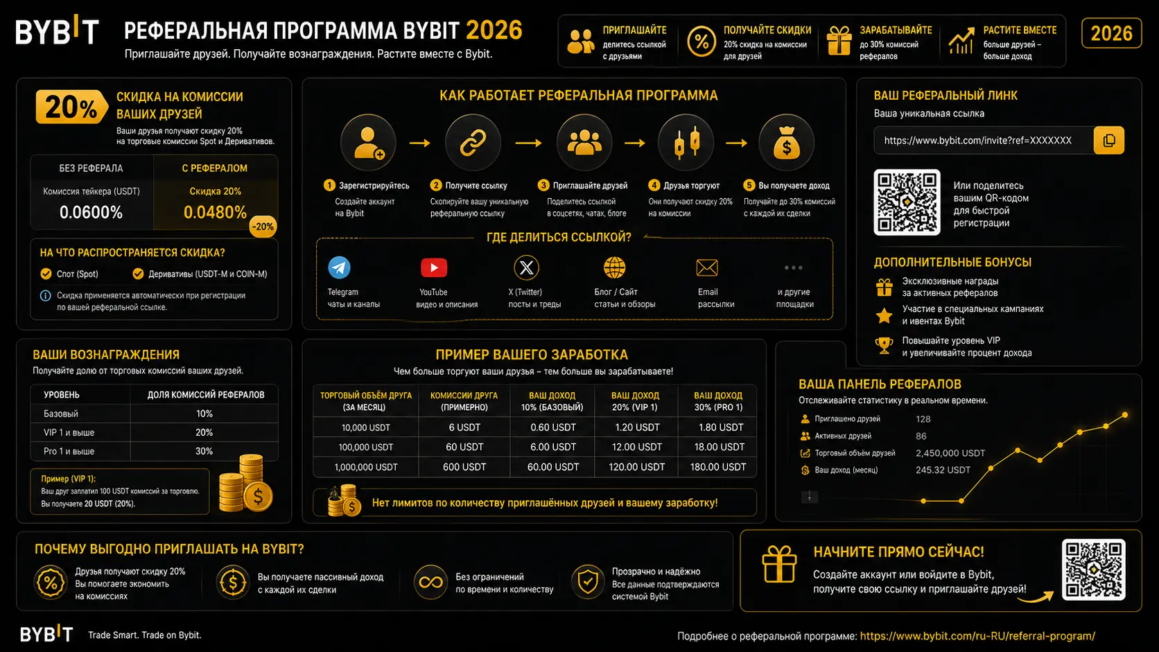Реферальная программа Bybit