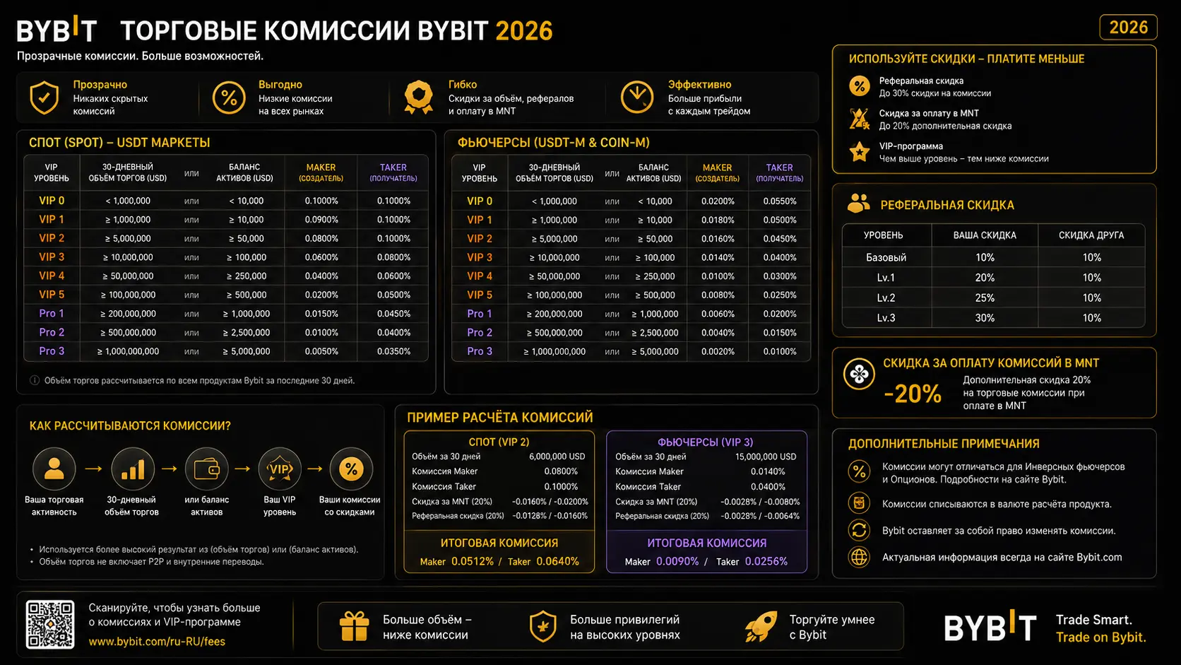 Таблица комиссий Bybit в 2026 году