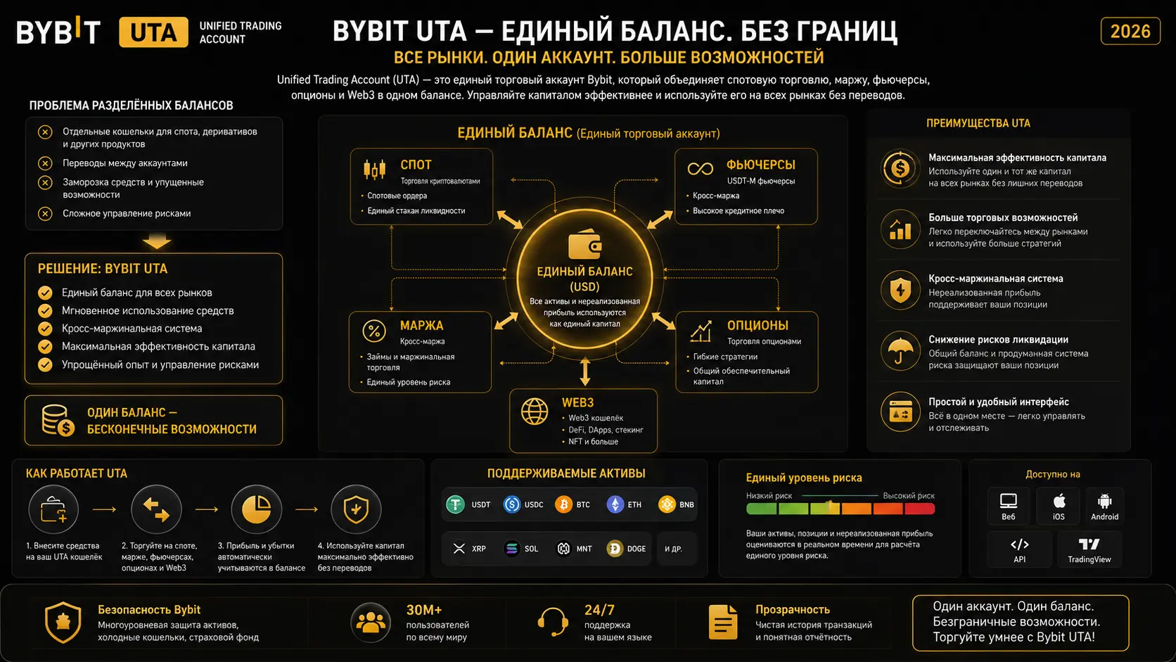 Единый торговый аккаунт UTA на Bybit