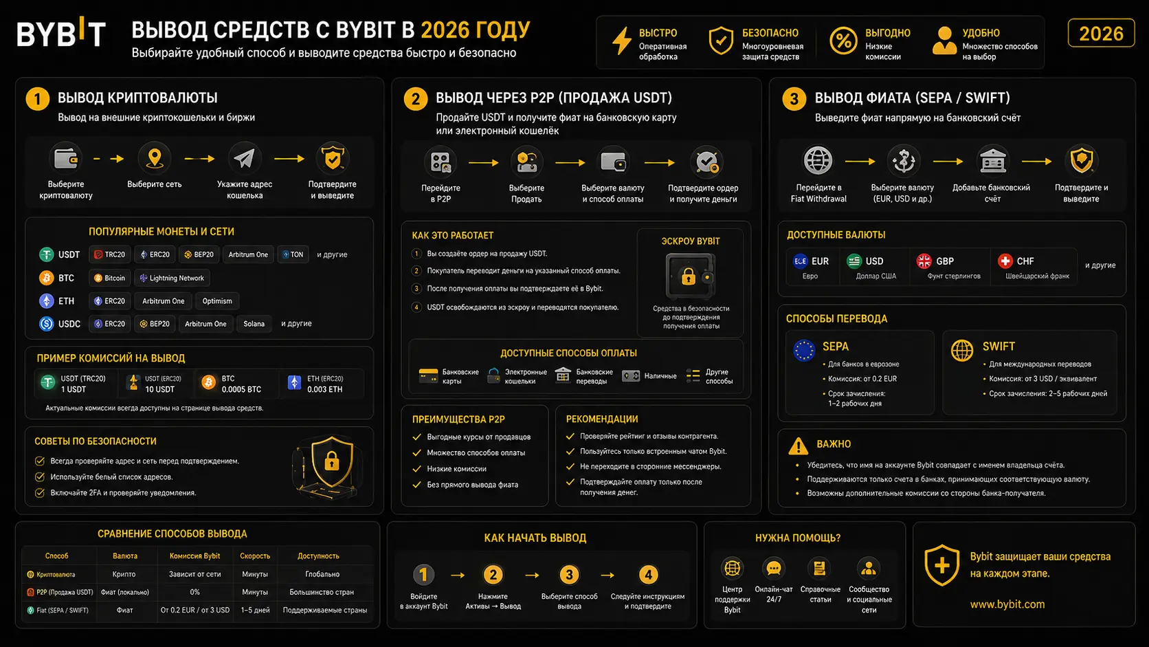 Способы вывода средств с Bybit